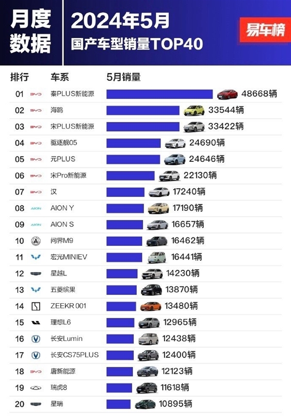 比亚迪李云飞：一切用销量说话 继续远远甩开