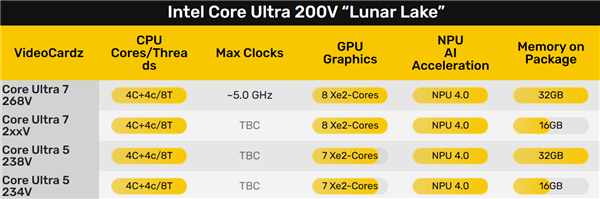 Intel酷睿Ultra 200V首次完全台积电代工！3nm、6nm的组合