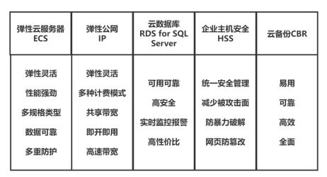  华为云618营销季ERP上云体验  助力企业迈向云端 