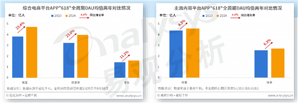 易观智库：618简化规则回归电商本质 淘宝天猫GMV同比增长12%