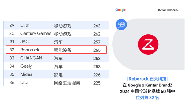 石头科技荣登《Google x Kantar BrandZ 中国全球化品牌 2024 》 榜单50 强