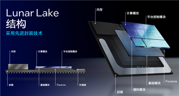 Intel Lunar Lake架构全公开：功耗大降40％、E核性能飙升4倍