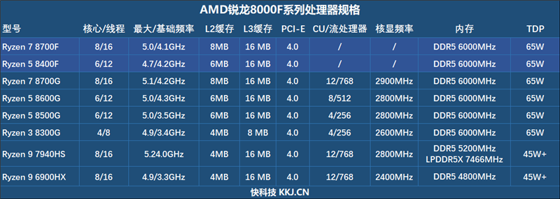 6K价位整机不二之选！AMD锐龙7 8700F评测：游戏、AI全方位战胜i5-14400F