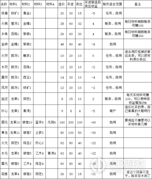 《飞剑在渊》全物品制作及赚钱攻略