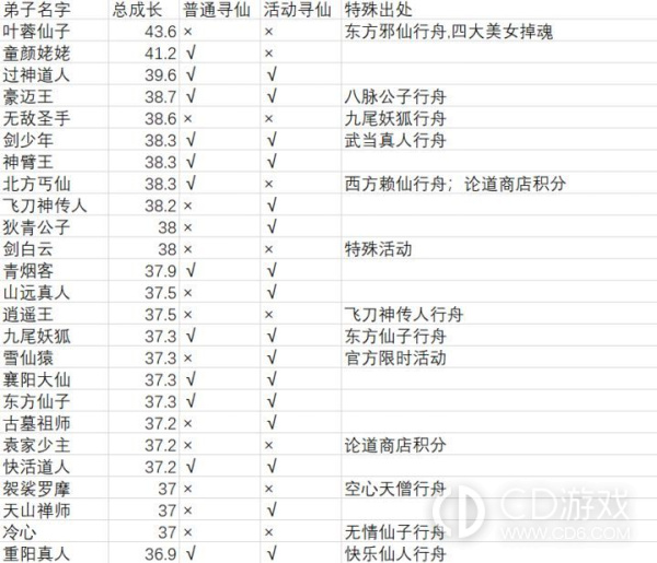 《修真记》弟子选择及阵容搭配推荐