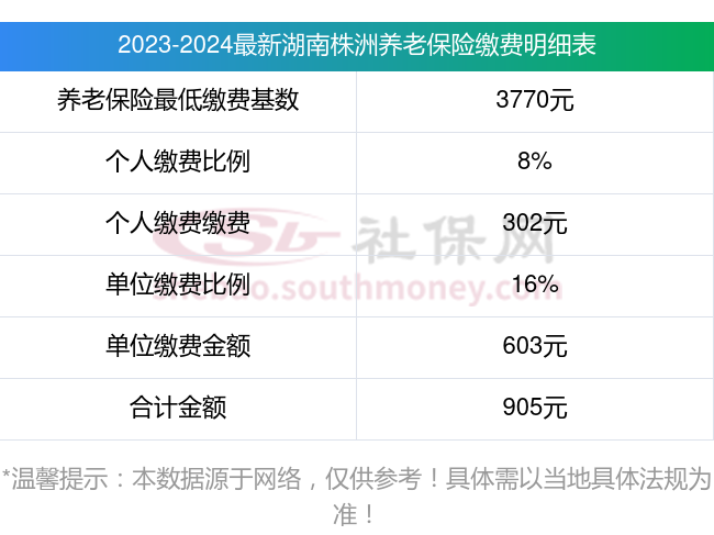 湖南株洲养老保险缴费标准2024年是多少？职工养老保险缴费标准一览表