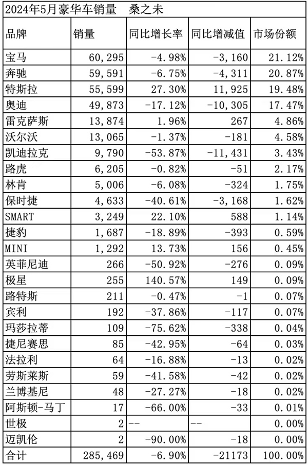 5月中国市场豪华品牌销量榜：保时捷同比下滑40%挑战最大