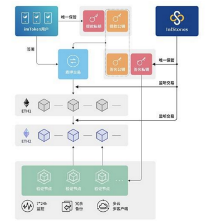 imtoken钱包最新版可以支持多币进行同时交易