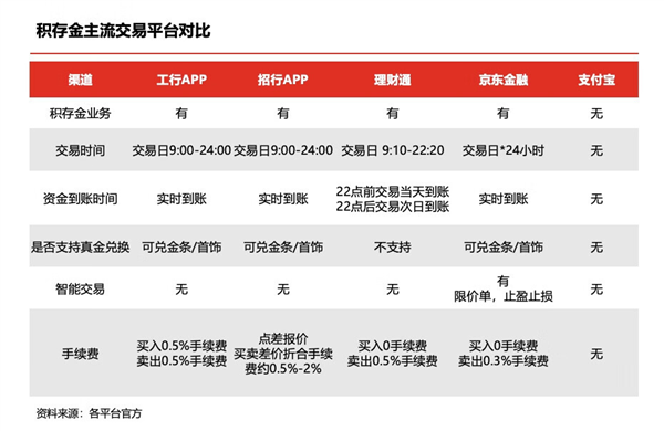 从银行定存到积存金 是时候换一条掘金新路了！