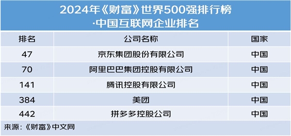 京东集团位居2024年《财富》世界500强47位 蝉联国内行业首位