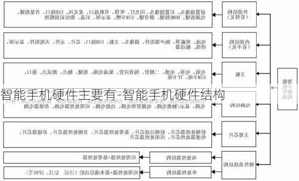 智能手机硬件主要有-智能手机硬件结构