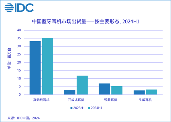 IDC：中国蓝牙耳机市场上半年出货量大增 开放式耳机暴涨303%