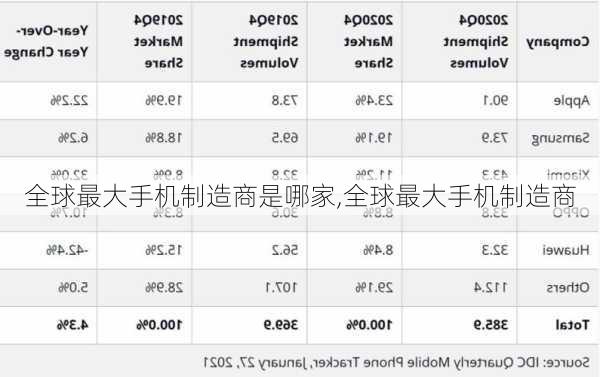 全球最大手机制造商是哪家,全球最大手机制造商