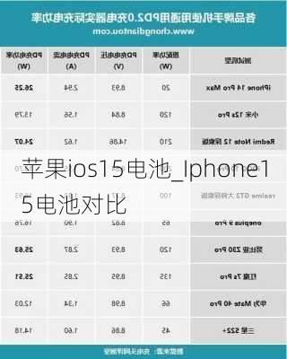 苹果ios15电池_Iphone15电池对比