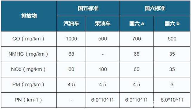国v是国几排放标准(国v是国几排放车型)