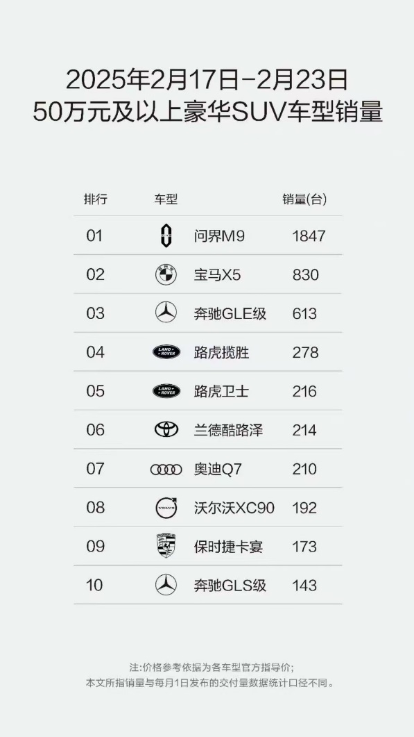 豪华SUV车型周销量榜单出炉 问界M9/M7稳居细分市场第一名