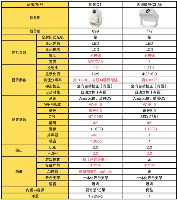 百元投影对比:哈趣Q1和天猫魔屏C3 Air哪款更强