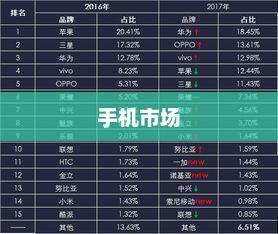 深度探究手机市场，哪个品牌更胜一筹？