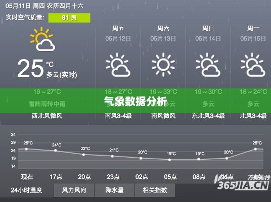 合肥未来15天天气预报及气象数据分析