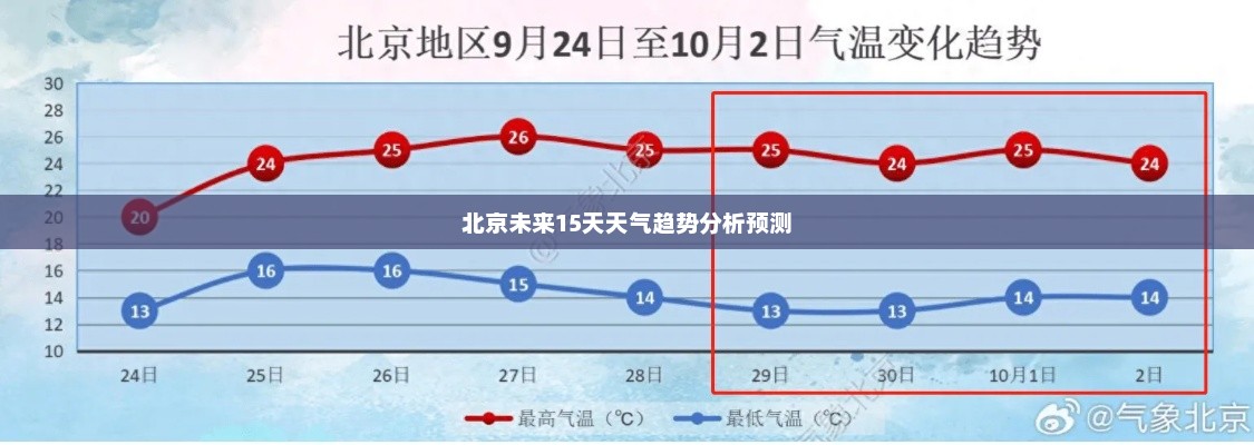北京未来15天天气趋势分析预测