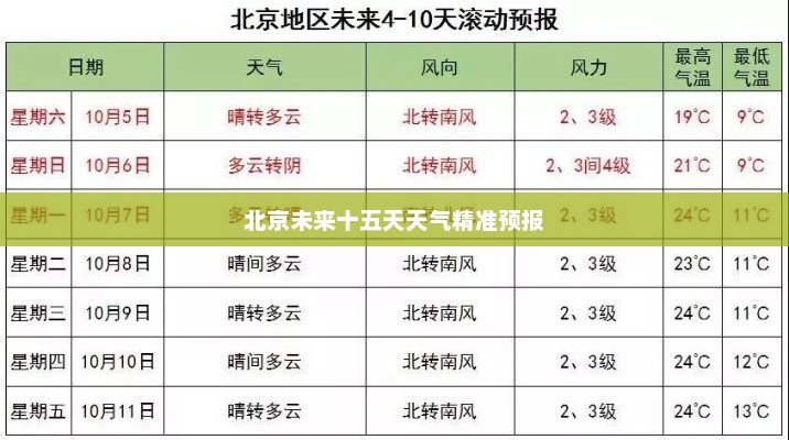 北京未来十五天天气精准预报
