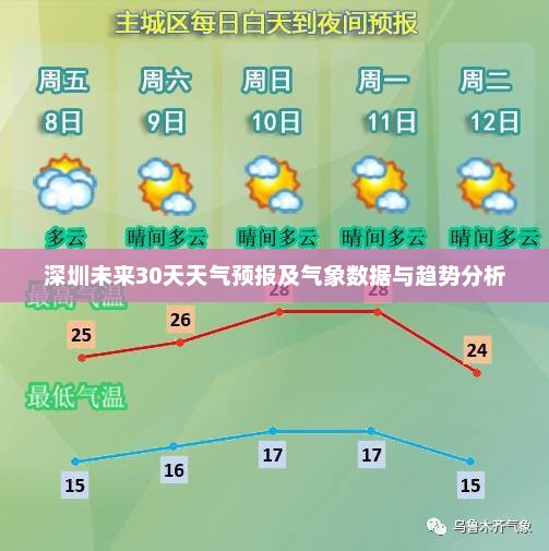 深圳未来30天天气预报及气象数据与趋势分析