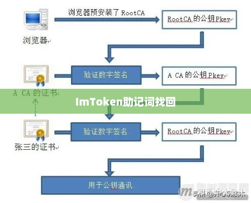 找回imtoken助记词的指南