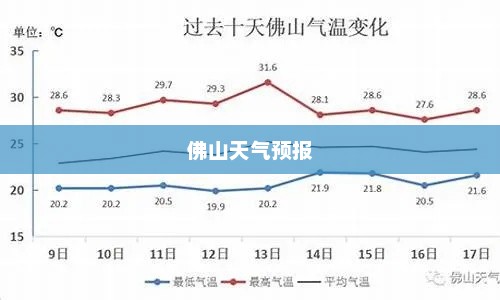 佛山未来15天天气预报分析