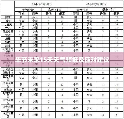 毕节未来15天天气预报及应对建议