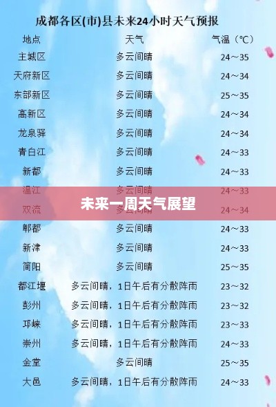 成都未来一周天气预报展望