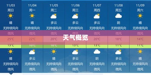 未来十五日天气预报概览