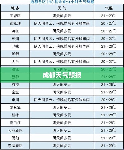 成都未来一周天气预报展望