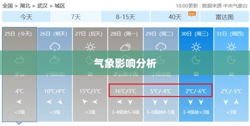 武汉未来一周天气预报及气象影响分析