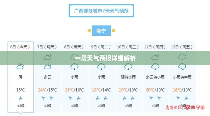 广西南宁一周天气预报详细解析