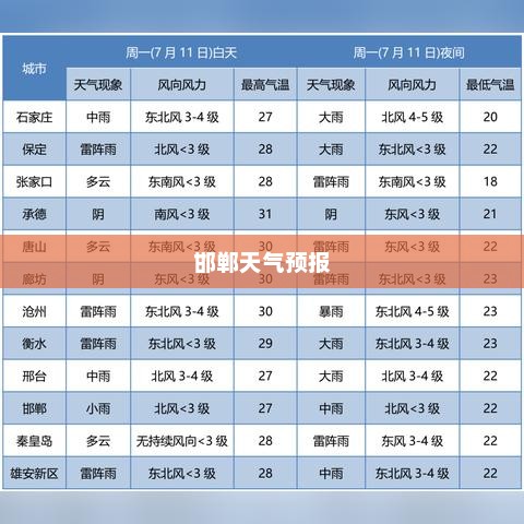 邯郸天气预报更新通知