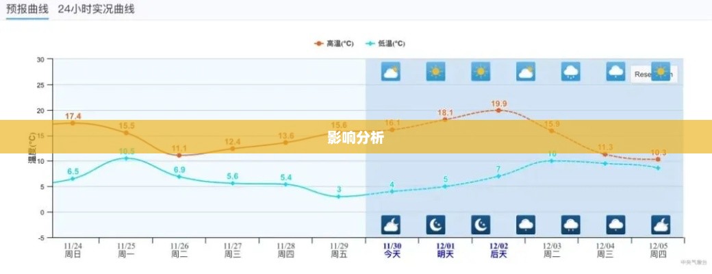 无锡一周天气变化及影响分析