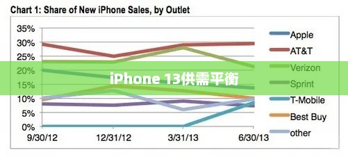 iPhone 13供需平衡展望，抢购热潮后的市场趋势分析