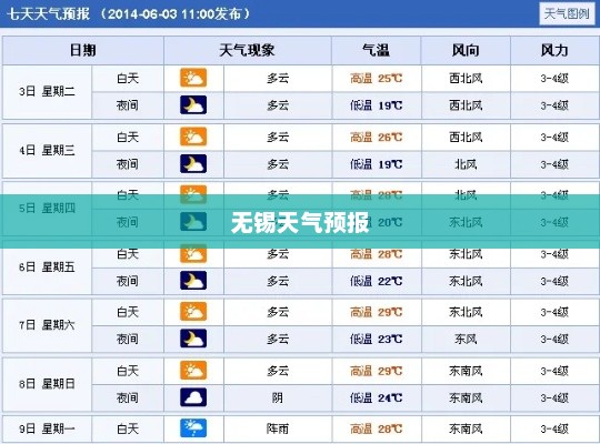无锡一周天气预报，气象变化对日常生活的影响