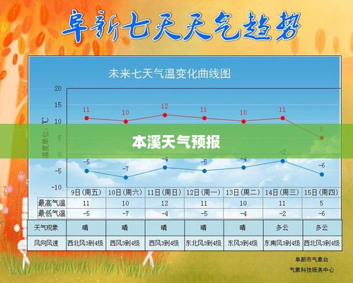 本溪天气预报及气象变化详解