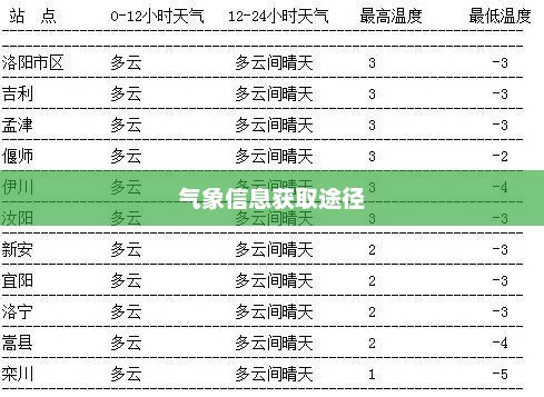 洛阳天气预报查询，气象信息的重要性及获取途径