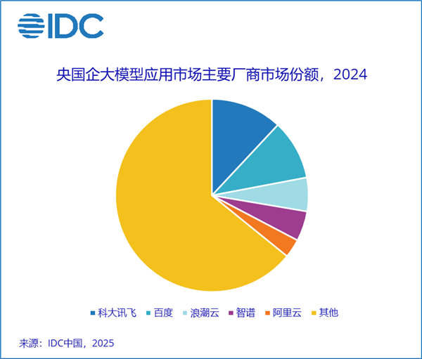 科大讯飞在央国企大模型市场份额超越百度阿里，IDC报告披露领先真相
