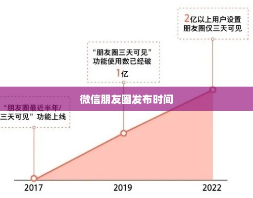 微信朋友圈发布时间的魔力与策略解析