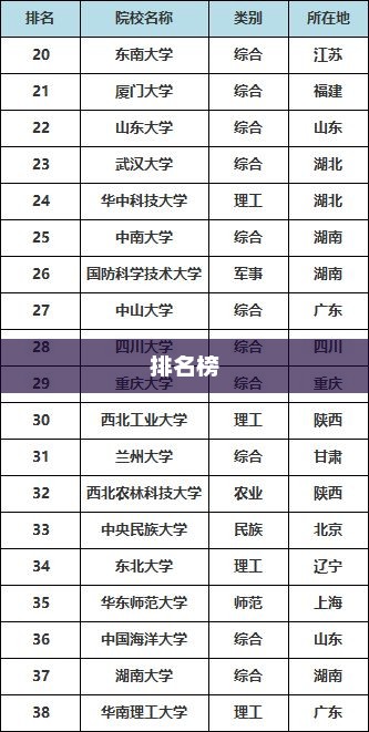 全国最新最全211大学名单排名榜