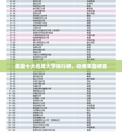 美国十大名牌大学排行榜,哈佛荣登榜首 美国十大名牌大学排行榜,哈佛荣登榜首