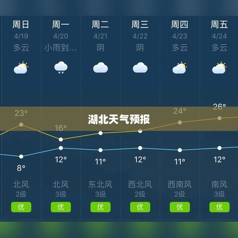 明天湖北天气预报及未来一周天气展望，湖北明天天气预报及未来一周天气展望