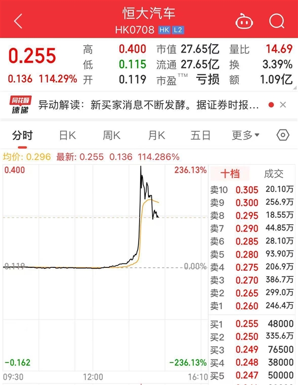 恒大汽车股价飙升超200%，广汽收购传闻引发市场热议及工厂收购真相揭秘
