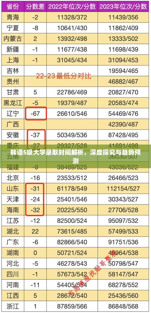韩语5级大学录取时间解析，深度探究与趋势预测