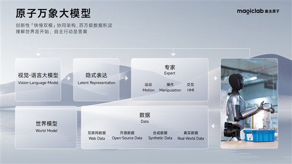 魔法原子发布全新原子万象大模型，快慢双模协同架构引领创新科技革命