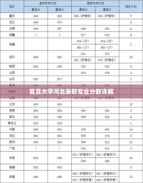 复旦大学河北录取专业分数详解
