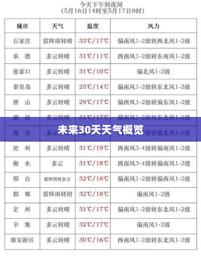 唐山乐亭县未来30天天气预报概览